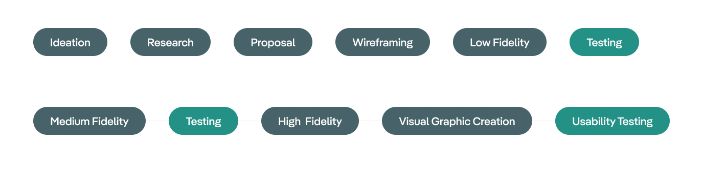 A design process graph detailing the steps taken to make this design, and the order to perform them.
