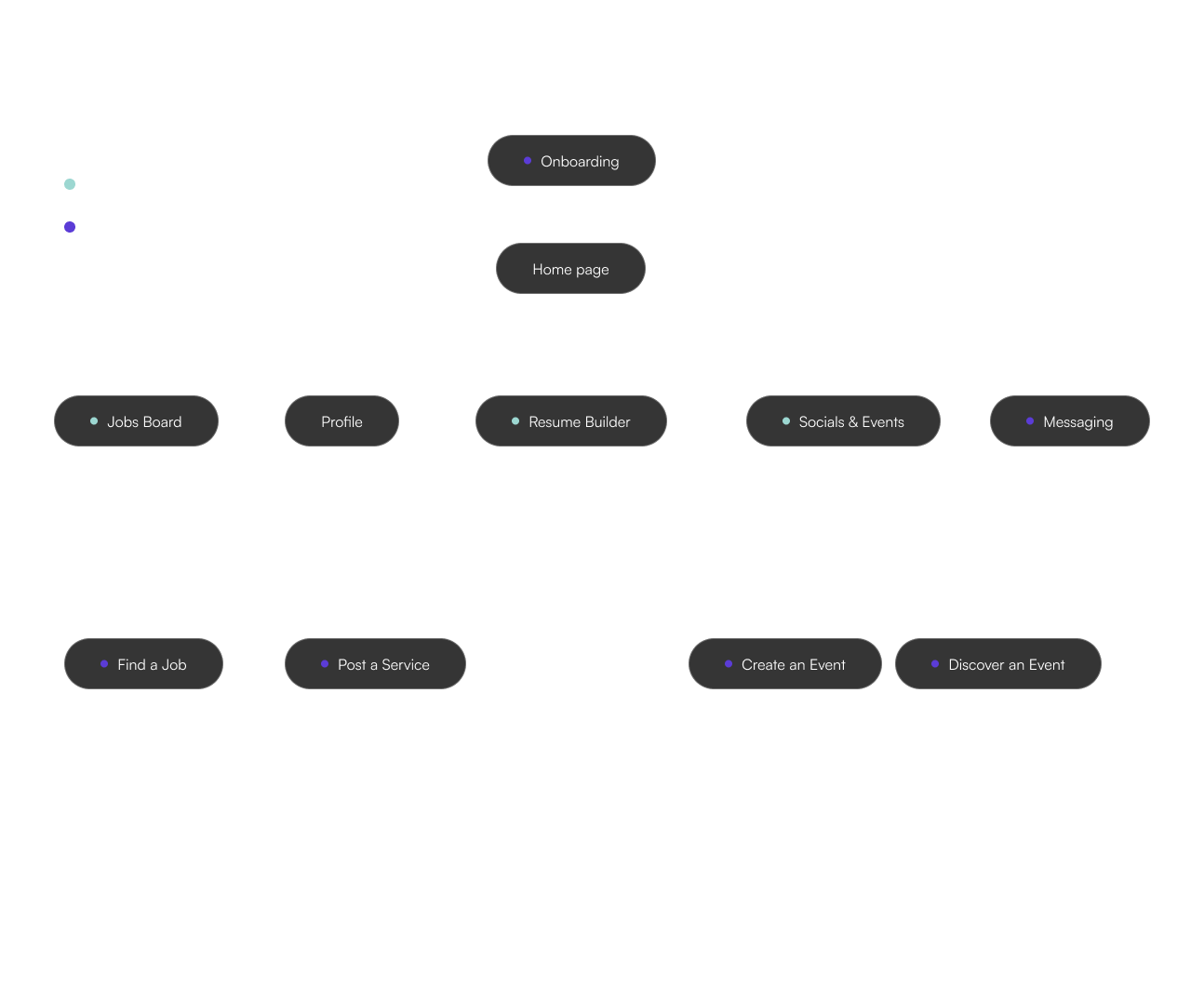 The workflow proposal for people using this application to find a job.