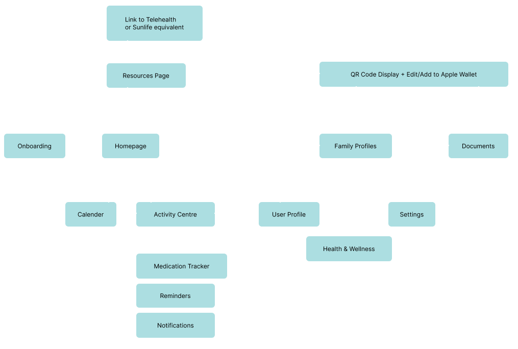 A site map for the birdhouse website.