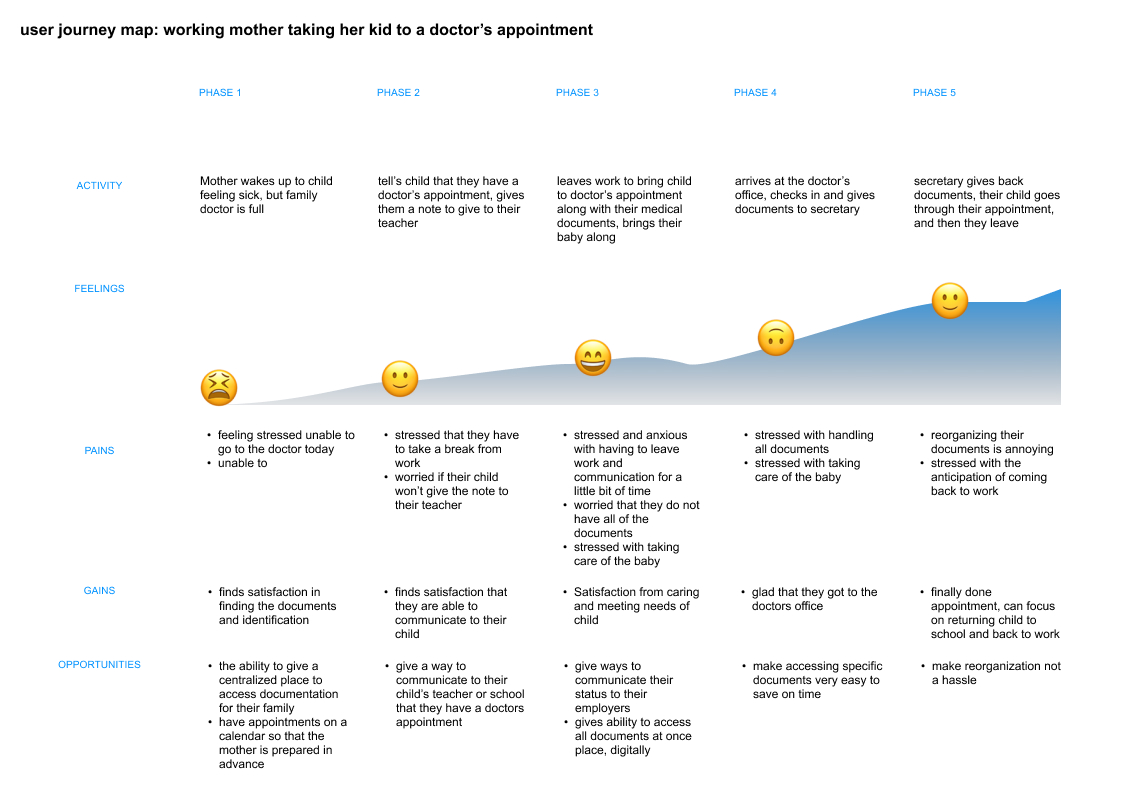 The user journey map for a working mother in a white-collared workspace.