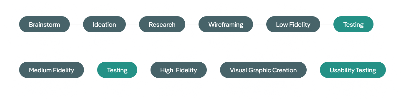 A design process graph detailing the steps taken to make this design, and the order to perform them.